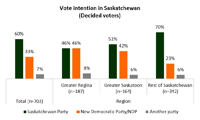 The poll shows the Sask Party has almost double the support of the NDP across the province and almost triple the support of the NDP outside Regina and Saskatoon